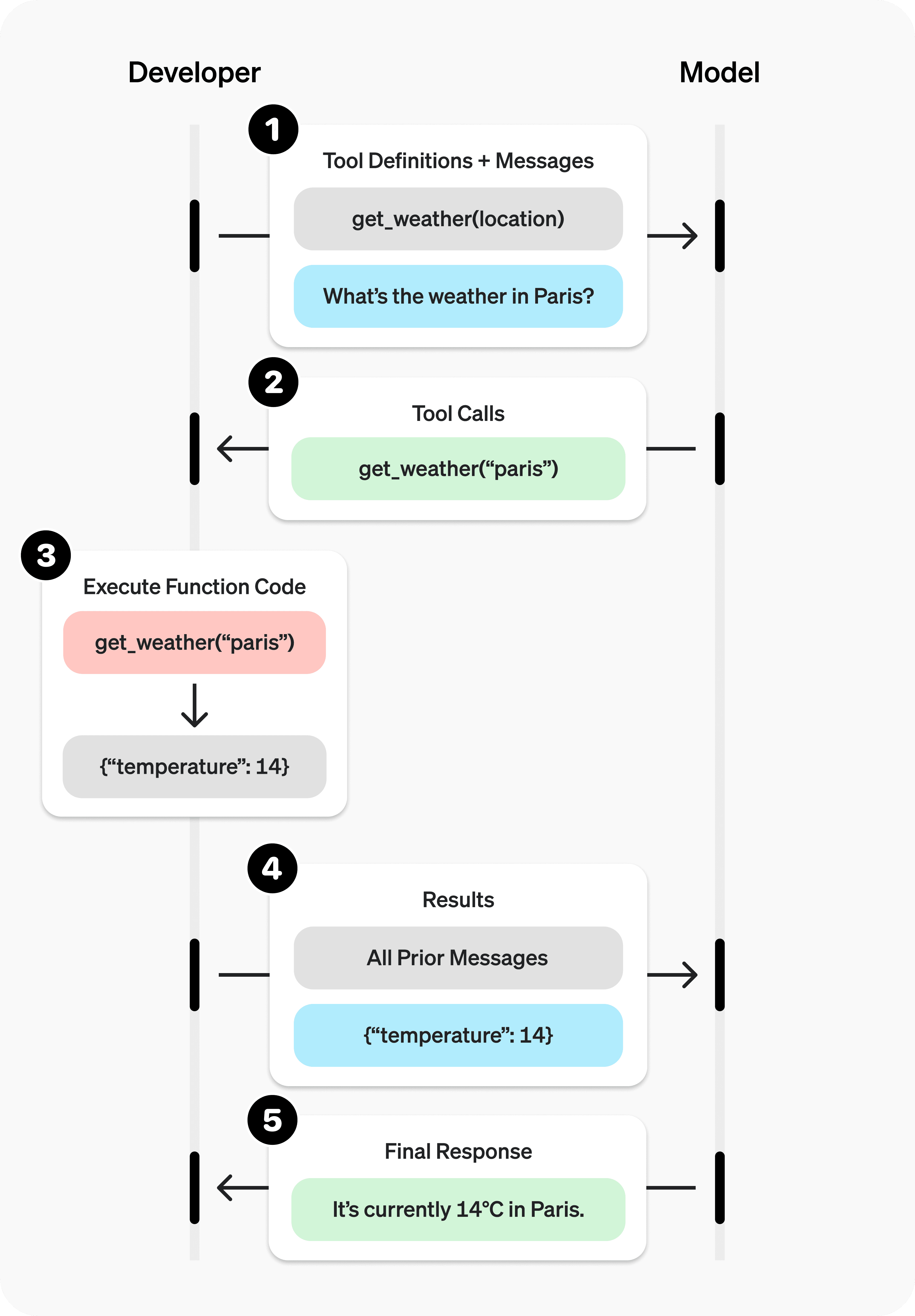 Function calling diagram showing the 5 steps